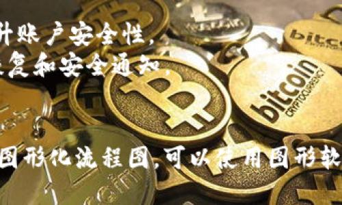 比特派（Bitpie）是一个支持多种数字货币钱包功能的平台，用户可以通过注册来管理他们的虚拟资产。以下是比特派注册的操作流程图的文字描述，您可以根据这些步骤进行实际操作。

### 比特派注册操作流程

1. **访问比特派官网**
   - 打开您的浏览器，在地址栏中输入比特派的官方网站网址（确保是官方网站以避免安全风险）。

2. **点击注册按钮**
   - 在官网首页，找到明显的“注册”或“创建账户”按钮，点击进入注册页面。

3. **填写注册信息**
   - 在注册页面，您需要填写一些基本信息，例如：
     - **邮箱地址**：输入您的有效邮箱。
     - **密码**：输入一个安全的密码，并确认密码。
   - 这一步确保您的账户安全。

4. **接受条款与条件**
   - 通常会有一个复选框，您需要勾选同意比特派的服务条款和隐私政策。

5. **邮箱验证**
   - 注册后，系统会向您提交的邮箱发送一封验证邮件。打开邮箱，找到这封邮件并点击验证链接，以完成邮箱验证。

6. **完成注册**
   - 邮箱验证后，返回比特派网站，可能会指引您设置更多的个人信息，例如：
     - 个人资料设置（头像、昵称等）
     - 安全设置（开启双重认证等）

7. **安全设置**
   - 强烈建议您在设置中启用两步验证（2FA），以增加账户的安全性。

8. **开始使用比特派钱包**
   - 完成注册和安全设置后，您可以登录您的比特派账户，开始使用比特派钱包，管理您的数字货币。

### 注意事项

- **选择强密码**：使用大小写字母、数字和特殊符号组合的复杂密码，以提升账户安全性。
- **保持信息更新**：确保您的邮箱和其他联系信息是有效的，以便于账户恢复和安全通知。
- **警惕钓鱼链接**：只通过官方渠道访问比特派，避免点击可疑链接。

以上步骤以文字的方式概括了比特派的注册操作流程。如果您需要更具体的图形化流程图，可以使用图形软件（如Microsoft Visio或Lucidchart）来绘制各个步骤之间的关系和流程。